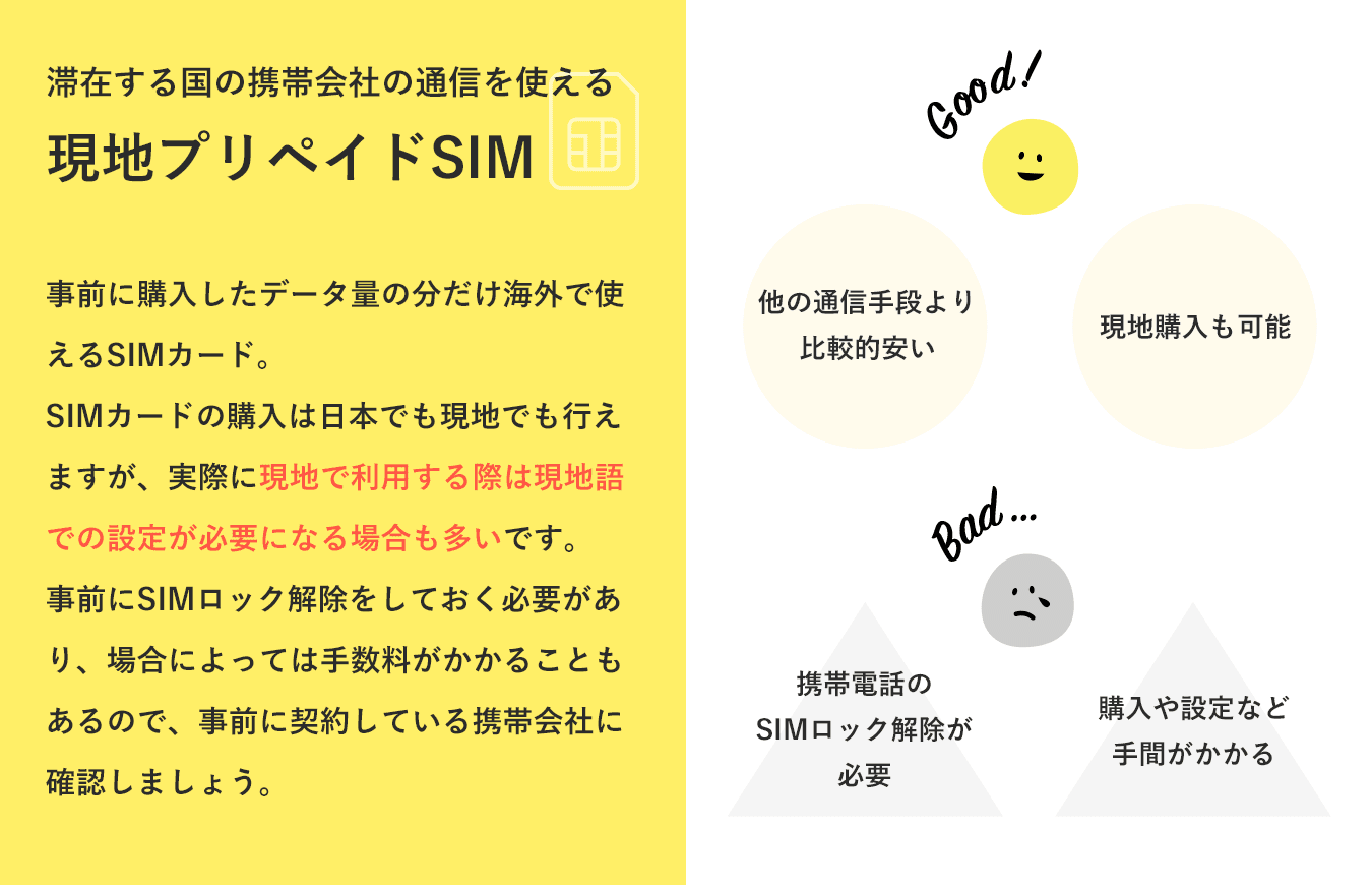 滞在する国の携帯会社の通信を使える現地プリペイドSIM。事前に購入したデータ量の分だけ海外で使えるSIMカード。SIMカードの購入は日本でも現地でも行えますが、実際に現地で利用する際は現地語での設定が必要になる場合も多いです。事前にSIMロック解除をしておく必要があり、場合によっては手数料がかかることもあるので、事前に契約している携帯会社に確認しましょう。Good 他の通信手段より比較的安い 現地購入も可能 Bad 携帯電話のSIMロック解除が必要 購入や設定など手間がかかる