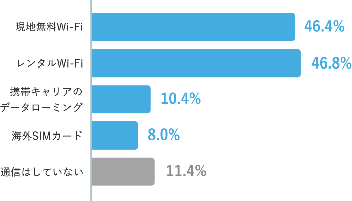 グラフ 現地無料Wi-Fi 46.4% レンタルWi-Fi 46.8% 携帯キャリアのデータローミング 10.4% 海外SIMカード 8.0% 通信はしていない 11.4%