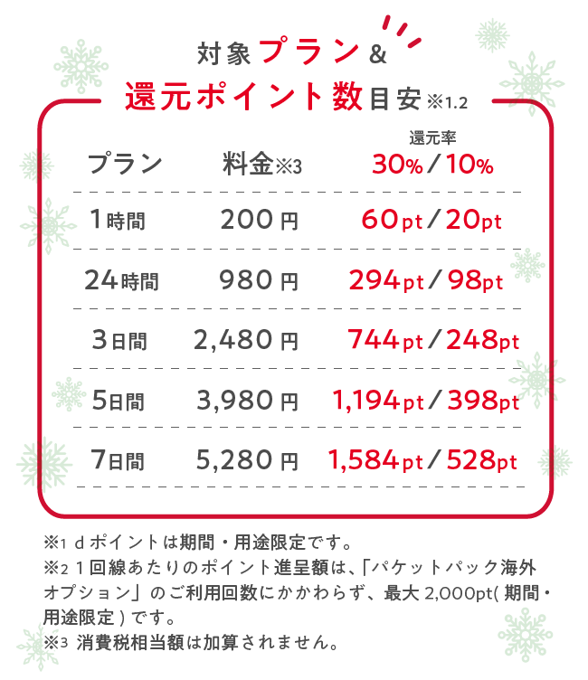 ポイント還元表